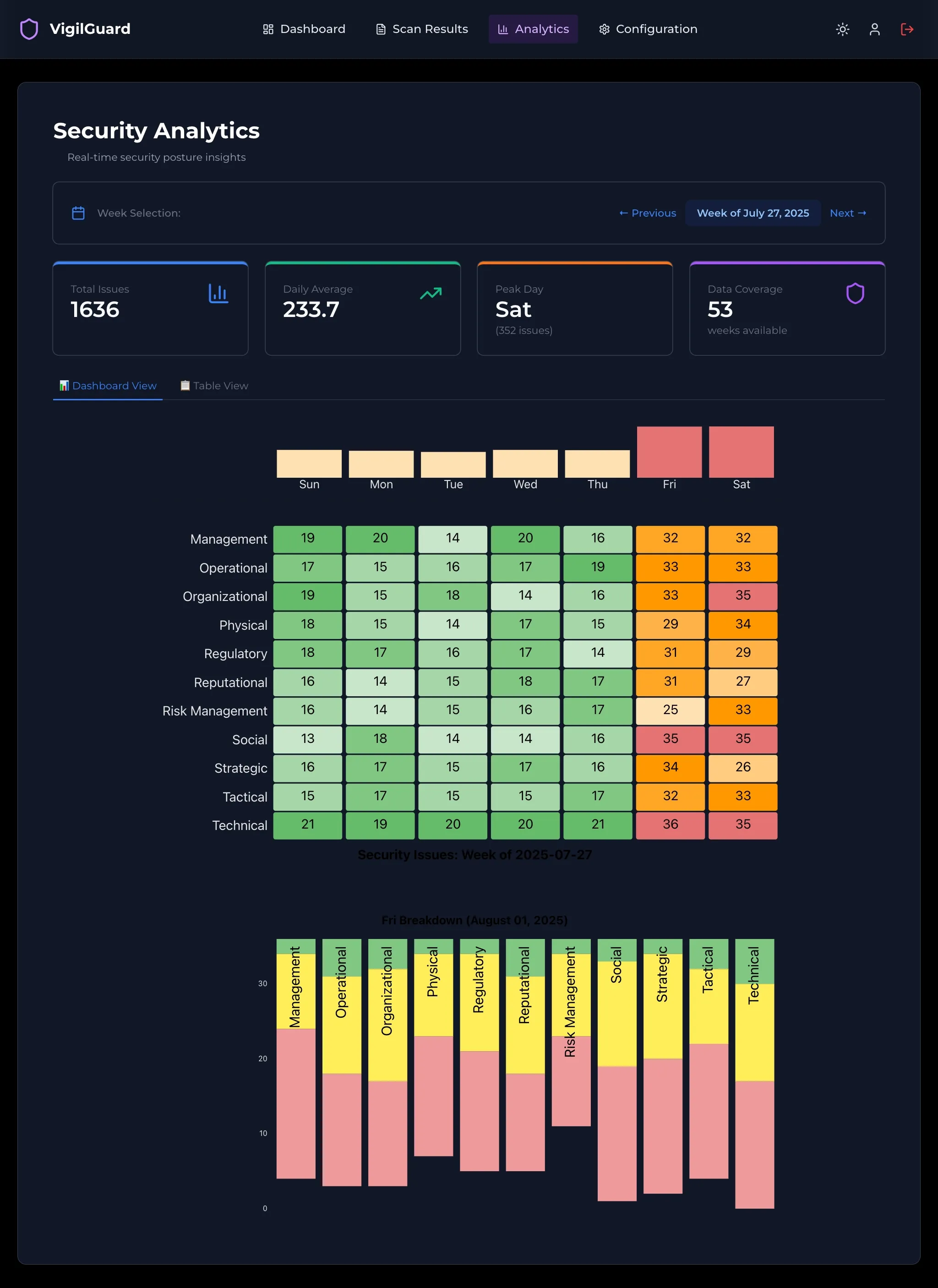 VigilGuard Dashboard